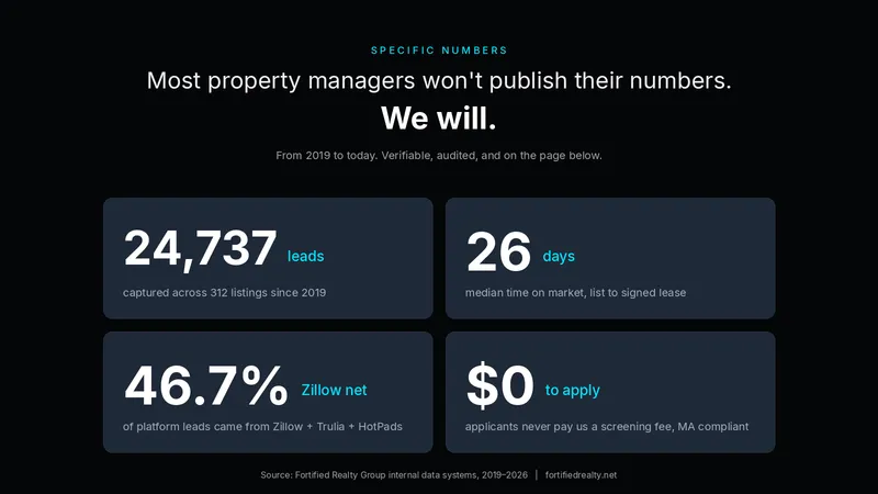 Four specific numbers most property managers won't publish: 24,737 leads, 26-day median DOM, 46.7% from the Zillow network, $0 to apply.