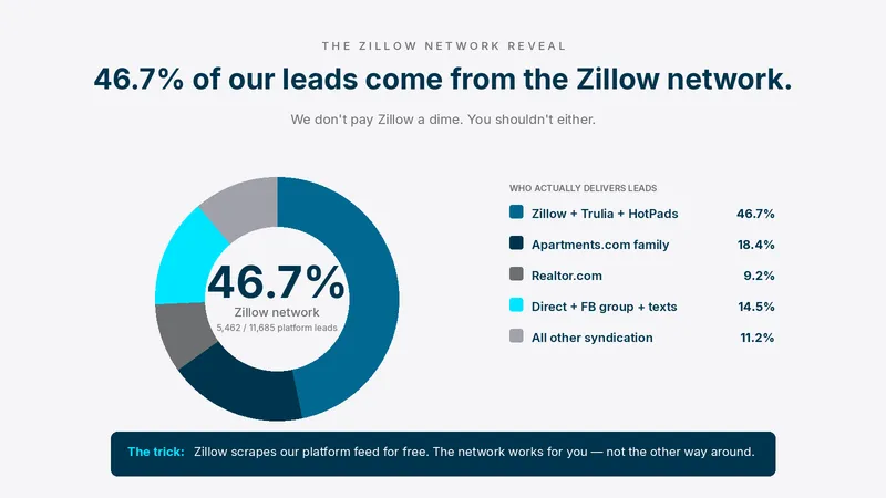 Lead source breakdown: 46.7% Zillow + Trulia + HotPads, 18.4% Apartments.com family, 9.2% Realtor.com, 14.5% direct/SMS/FB, 11.2% other syndication.