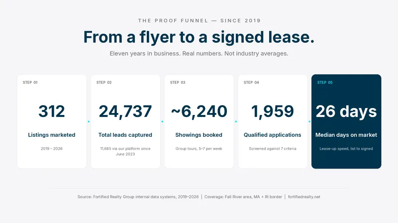 The Fortified proof funnel: 312 listings to 24,737 leads to 6,240 showings to 1,959 applications to a 26-day median lease-up.