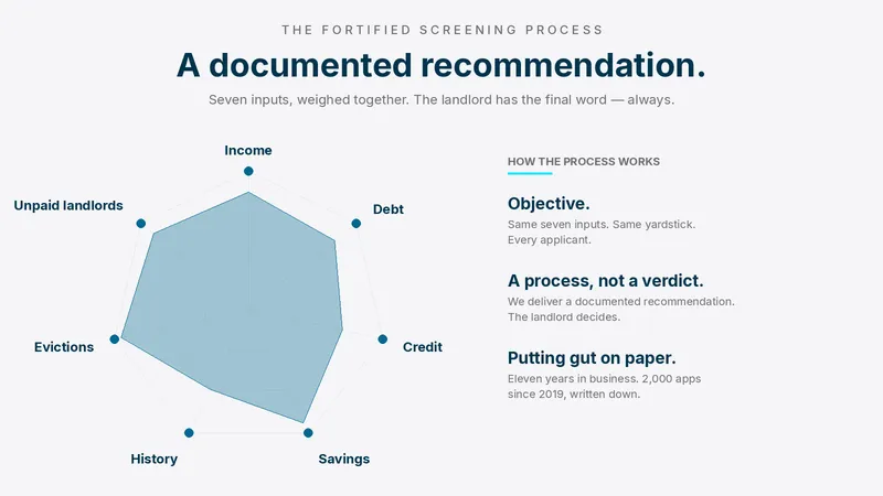 The Fortified screening process: seven inputs — income to rent, debt to income, credit profile, available funds, rental history, eviction history, unpaid landlords — weighed together with mitigating factors. Fortified articulates a documented recommendation; the landlord makes the final decision.