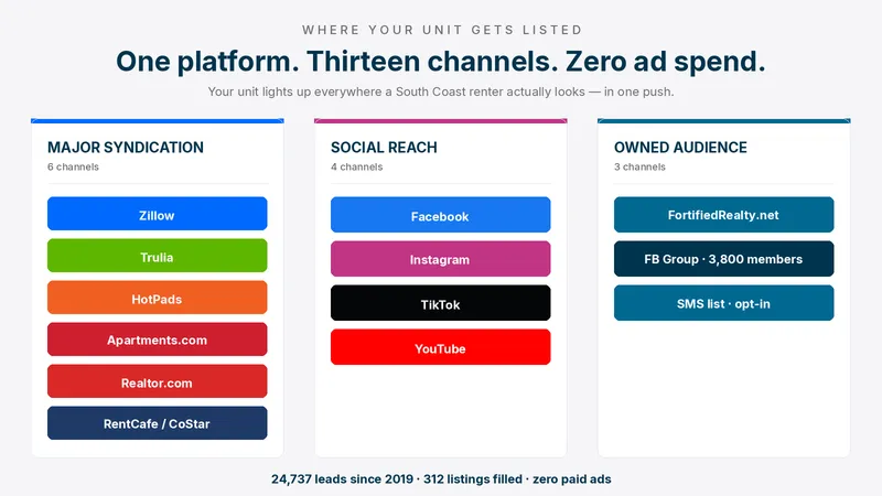 The Fortified syndication tree: one platform pushing to thirteen channels. Major syndication (6): Zillow, Trulia, HotPads, Apartments.com, Realtor.com, RentCafe/CoStar. Social reach (4): Facebook, Instagram, TikTok, YouTube. Owned audience (3): FortifiedRealty.net website, our 3,800-member Facebook rental group, and our opt-in SMS list of renters who toured a Fortified unit in the last 6 to 12 months.