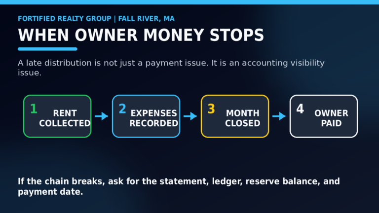 Fall River property management owner distribution flow showing rent collected, expenses recorded, month closed, and owner paid